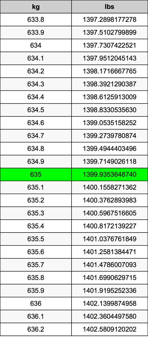 635 kg to lbs|635 kg to lbs converter. Convert 635 kilograms to pounds..